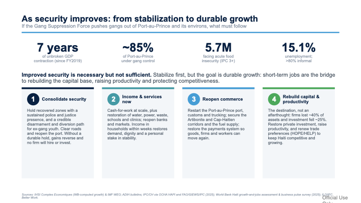 A four-step path from stabilization to durable growth: consolidate security, restore income and basic services, reopen commerce, and rebuild productive capital.