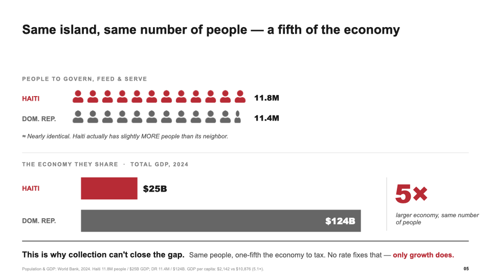 Haiti and the Dominican Republic have nearly the same population, but Haiti's economy is about one-fifth the size.