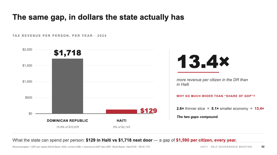 Tax collected per person in 2024: the Dominican Republic raises about $1,718 per citizen, more than thirteen times Haiti's roughly $129.